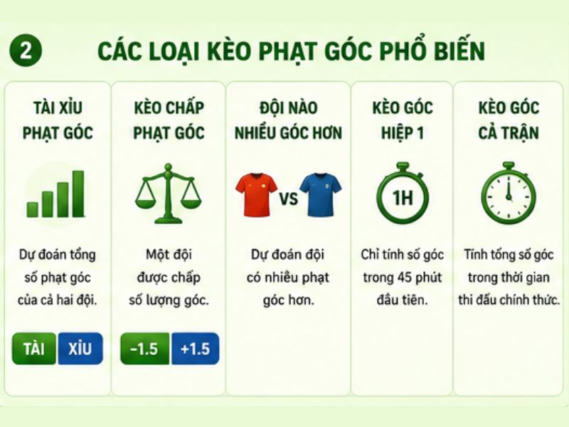 Các Loại Kèo Phạt Góc Phổ Biến Tại 13WIN