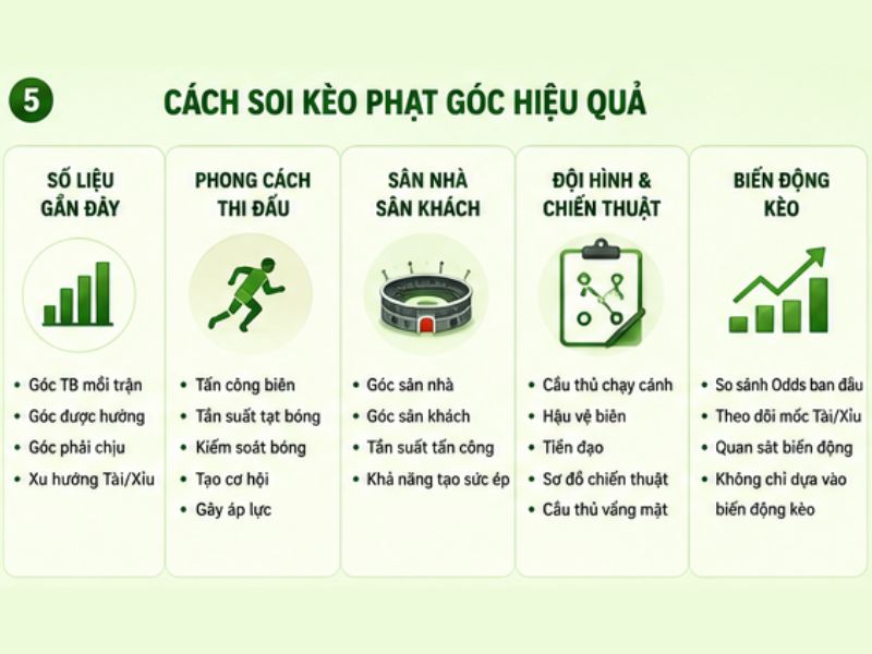 Cách Soi Kèo Phạt Góc 13WIN
