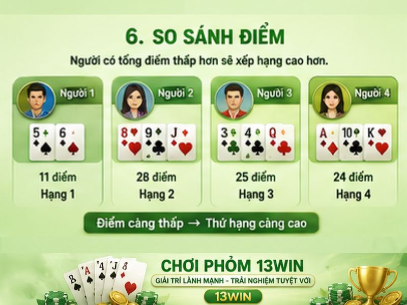 So sánh điểm giữa những người chơi